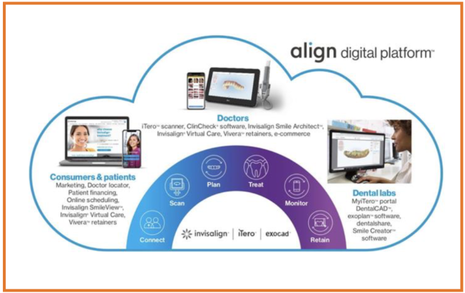 Align Technology, a empresa por trás do sistema Invisalign, abre